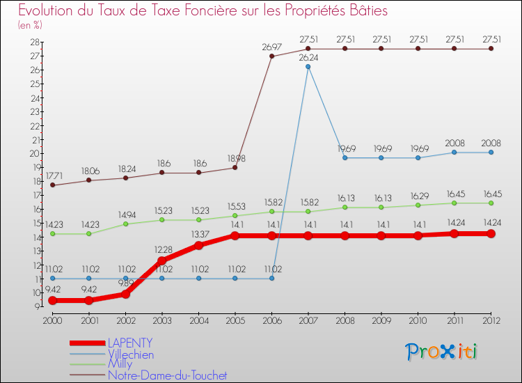 Evolution du taux de la taxe foncière sur le bati pour LAPENTY et les communes proches de 2000 à 2012 Comparaison des taux de taxe foncière sur le bati pour LAPENTY et les communes voisines de 2000 à 2012