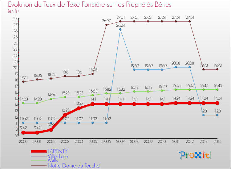 Evolution du taux de la taxe foncière sur le bati pour LAPENTY et les communes proches de 2000 à 2014 Comparaison des taux de taxe foncière sur le bati pour LAPENTY et les communes voisines de 2000 à 2014