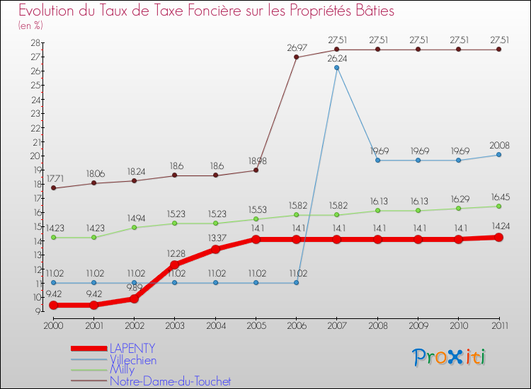 Evolution du taux de la taxe foncière sur le bati pour LAPENTY et les communes proches Comparaison des taux de taxe foncière sur le bati pour LAPENTY et les communes voisines