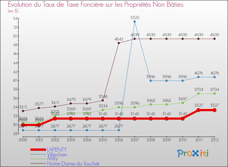 Evolution du taux de la taxe foncière sur les immeubles et terrains non batis pour LAPENTY et les communes proches de 2000 à 2012 Comparaison des taux de la taxe foncière sur les immeubles et terrains non batis pour LAPENTY et les communes voisines de 2000 à 2012