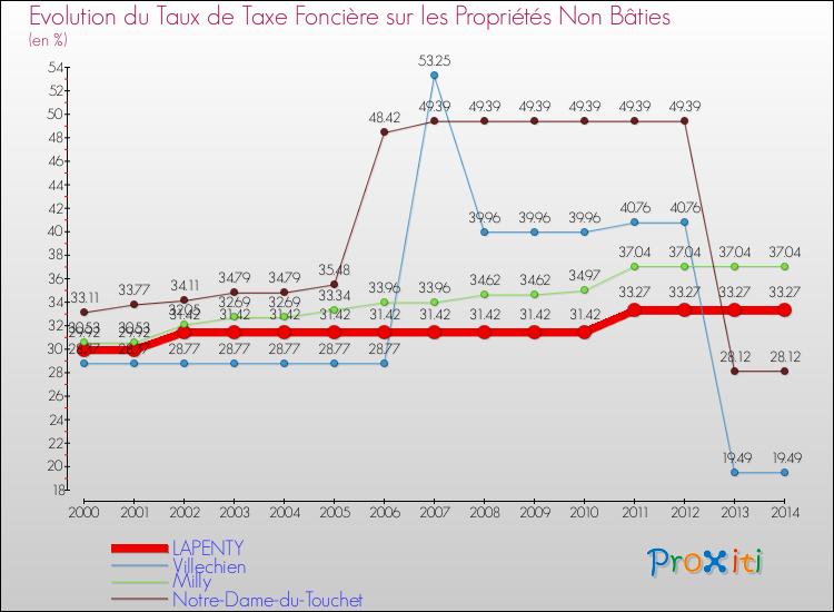 Evolution du taux de la taxe foncière sur les immeubles et terrains non batis pour LAPENTY et les communes proches de 2000 à 2014 Comparaison des taux de la taxe foncière sur les immeubles et terrains non batis pour LAPENTY et les communes voisines de 2000 à 2014