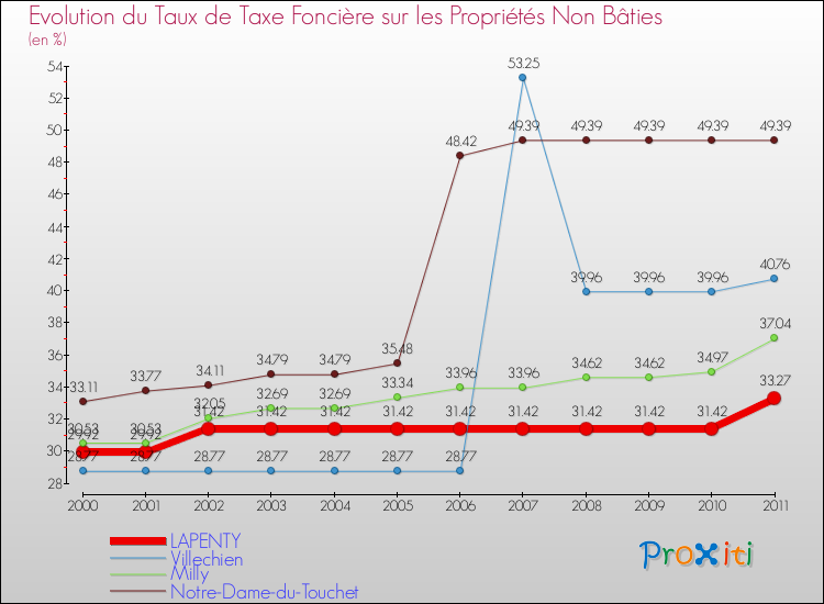 Evolution du taux de la taxe foncière sur les immeubles et terrains non batis pour LAPENTY et les communes proches Comparaison des taux de la taxe foncière sur les immeubles et terrains non batis pour LAPENTY et les communes voisines