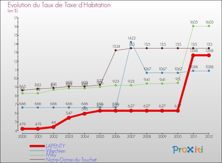 Evolution du taux de la taxe d'habitation pour LAPENTY et les communes proches Comparaison des taux de la taxe d'habitation pour LAPENTY et les communes voisines