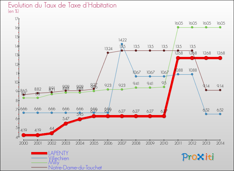 Evolution du taux de la taxe d'habitation pour LAPENTY et les communes proches de 2000 à 2014 Comparaison des taux de la taxe d'habitation pour LAPENTY et les communes voisines de 2000 à 2014