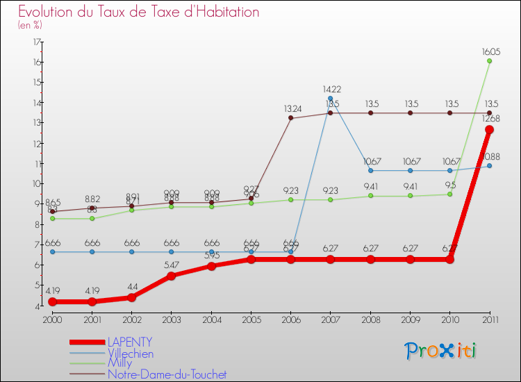 Evolution du taux de la taxe d'habitation pour LAPENTY et les communes proches Comparaison des taux de la taxe d'habitation pour LAPENTY et les communes voisines