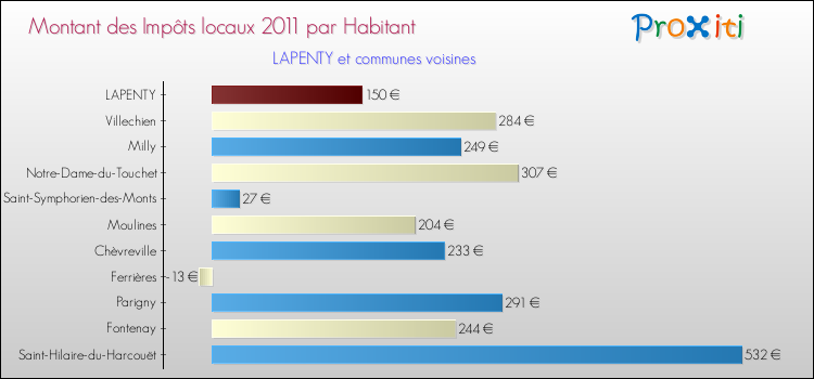Montant des impôts locaux par Habitant pour LAPENTY et les communes proches Comparaison des impôts locaux par habitant pour LAPENTY et les communes voisines