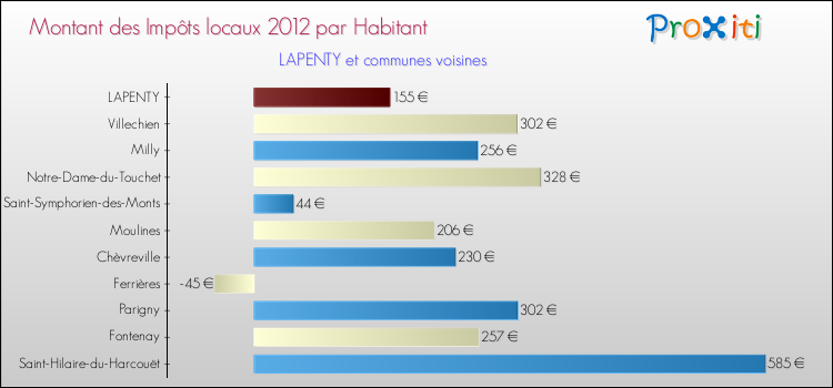 Montant des impôts locaux par Habitant pour LAPENTY et les communes proches Comparaison des impôts locaux par habitant pour LAPENTY et les communes voisines