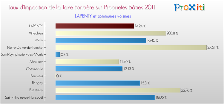 Taux d'imposition de la taxe foncière sur le bati 2011 pour LAPENTY et les communes proches Comparaison des taux d'imposition de la taxe foncière sur le bati 2011 pour LAPENTY et les communes voisines