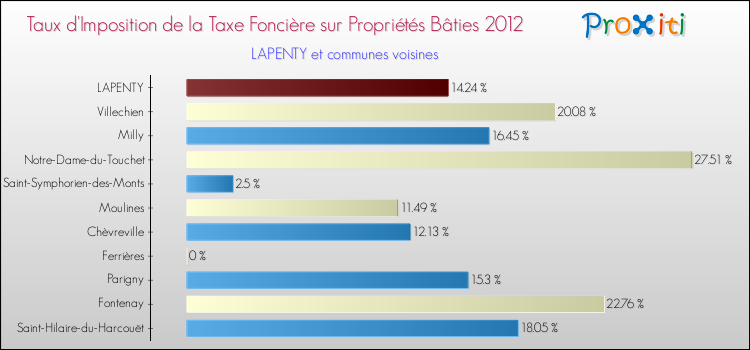Taux d'imposition de la taxe foncière sur le bati 2012 pour LAPENTY et les communes proches Comparaison des taux d'imposition de la taxe foncière sur le bati 2012 pour LAPENTY et les communes voisines