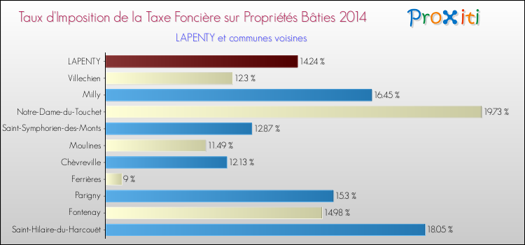 Taux d'imposition de la taxe foncière sur le bati 2014 pour LAPENTY et les communes proches Comparaison des taux d'imposition de la taxe foncière sur le bati 2014 pour LAPENTY et les communes voisines