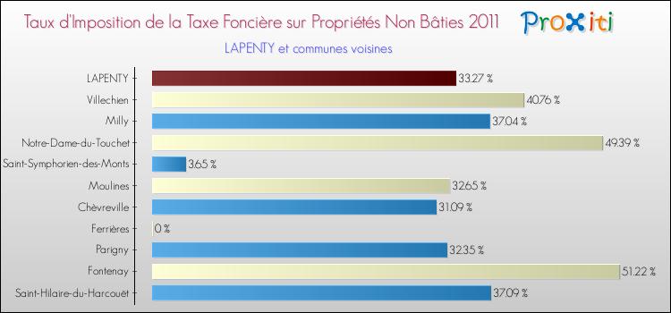 Taux d'imposition de la taxe foncière sur les immeubles et terrains non batis 2011 pour LAPENTY et les communes proches Comparaison des taux d'imposition de la taxe foncière sur les immeubles et terrains non batis 2011 pour LAPENTY et les communes voisines