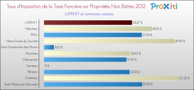 Taux d'imposition de la taxe foncière sur les immeubles et terrains non batis 2012 pour LAPENTY et les communes proches Comparaison des taux d'imposition de la taxe foncière sur les immeubles et terrains non batis 2012 pour LAPENTY et les communes voisines
