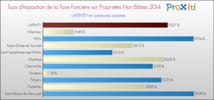 Taux d'imposition de la taxe foncière sur les immeubles et terrains non batis 2014 pour LAPENTY et les communes proches Comparaison des taux d'imposition de la taxe foncière sur les immeubles et terrains non batis 2014 pour LAPENTY et les communes voisines