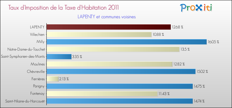 Taux d'imposition de la taxe d'habitation 2011 pour LAPENTY et les communes proches Comparaison des taux d'imposition de la taxe d'habitation 2011 pour LAPENTY et les communes voisines