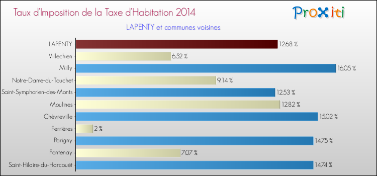 Taux d'imposition de la taxe d'habitation 2014 pour LAPENTY et les communes proches Comparaison des taux d'imposition de la taxe d'habitation 2014 pour LAPENTY et les communes voisines