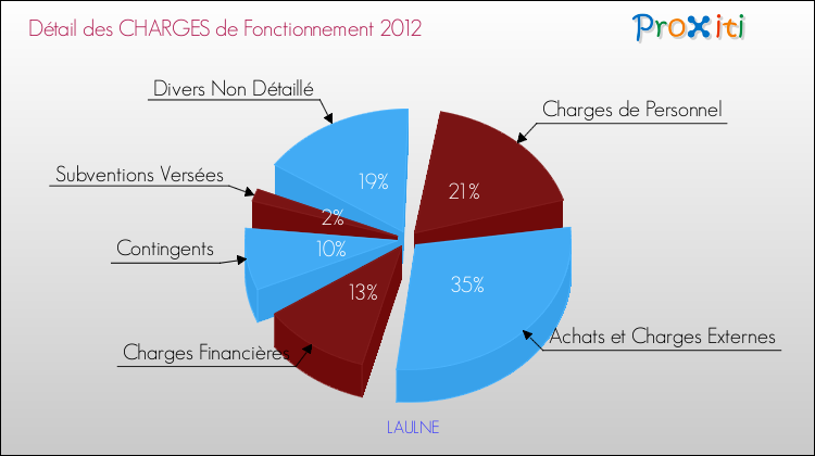 Décomposition des Charges de Fonctionnement 2012 de la commune de LAULNE Charges de Fonctionnement 2012 pour la commune de LAULNE