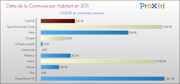Dette par habitant de la commune en 2011 pour LAULNE et les communes proches Comparaison de la dette par habitant de la commune en 2011 pour LAULNE et les communes voisines