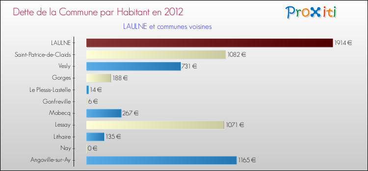 Dette par habitant de la commune en 2012 pour LAULNE et les communes proches Comparaison de la dette par habitant de la commune en 2012 pour LAULNE et les communes voisines