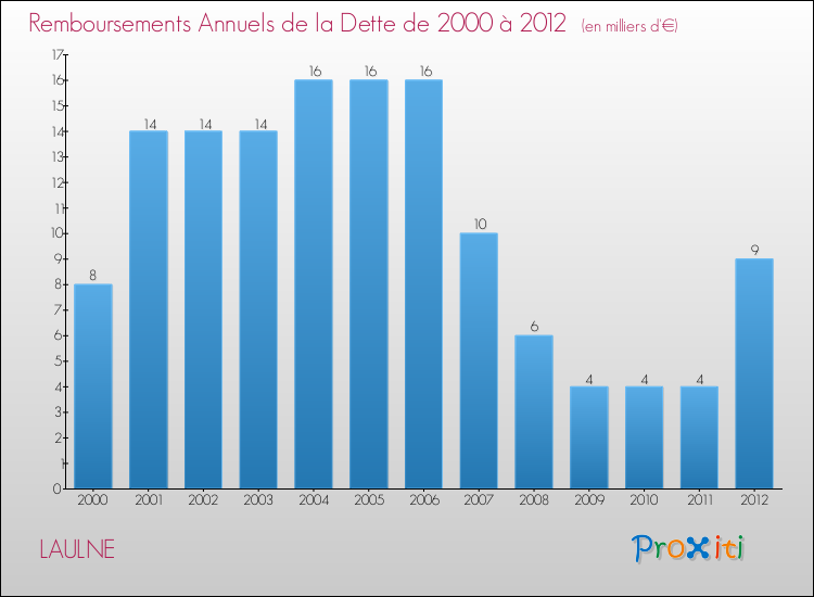Evolution de l'annuité de la dette pour la commune de LAULNE de 2000 à 2012 Annuités de la dette pour LAULNE de 2000 à 2012