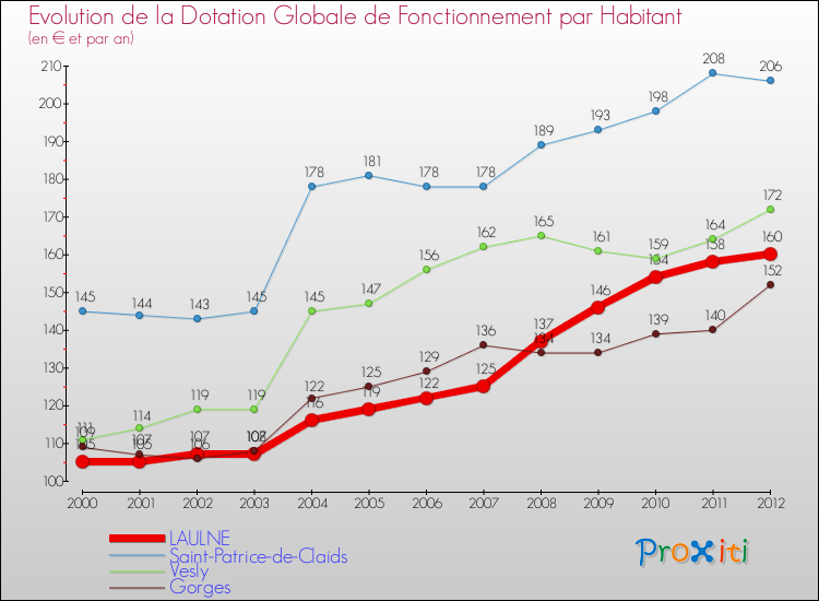 Evolution et montant de la dotation globale de fonctionnement par Habitant pour LAULNE et les communes proches Comparaison des dotations globales de fonctionnement par habitant pour LAULNE et les communes voisines