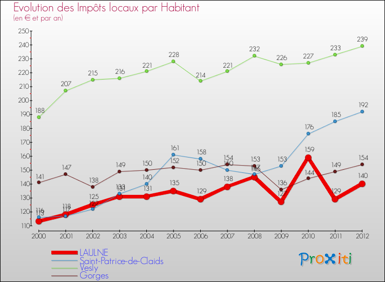 Evolution et montant des impôts locaux par Habitant pour LAULNE et les communes proches Comparaison des impôts locaux par habitant pour LAULNE et les communes voisines