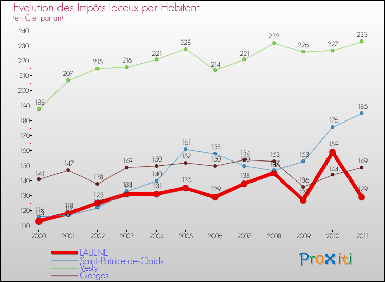 Evolution et montant des impôts locaux par Habitant pour LAULNE et les communes proches Comparaison des impôts locaux par habitant pour LAULNE et les communes voisines