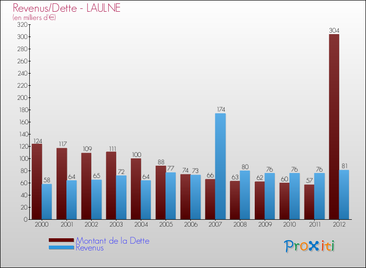 Evolution comparée de la dette et des revenus pour la commune de LAULNE de 2000 à 2012 Comparaison de la dette et des revenus pour LAULNE de 2000 à 2012