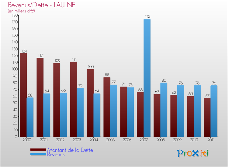 Evolution comparée de la dette et des revenus pour la commune de LAULNE de 2000 à 2011 Comparaison de la dette et des revenus pour LAULNE de 2000 à 2011