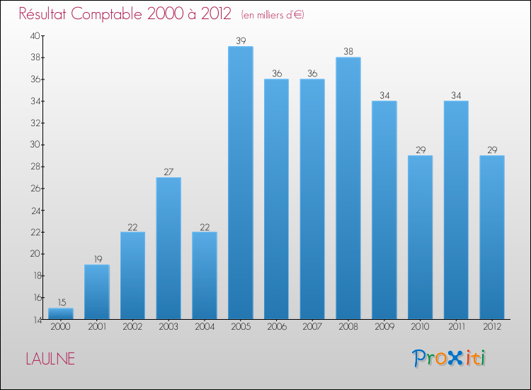 Evolution du résultat comptable pour la commune de LAULNE de 2000 à 2012 Evolution du résultat comptable pour LAULNE de 2000 à 2012