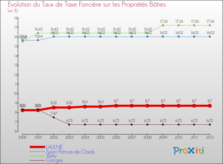 Evolution du taux de la taxe foncière sur le bati pour LAULNE et les communes proches de 2000 à 2012 Comparaison des taux de taxe foncière sur le bati pour LAULNE et les communes voisines de 2000 à 2012