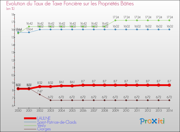 Evolution du taux de la taxe foncière sur le bati pour LAULNE et les communes proches de 2000 à 2014 Comparaison des taux de taxe foncière sur le bati pour LAULNE et les communes voisines de 2000 à 2014