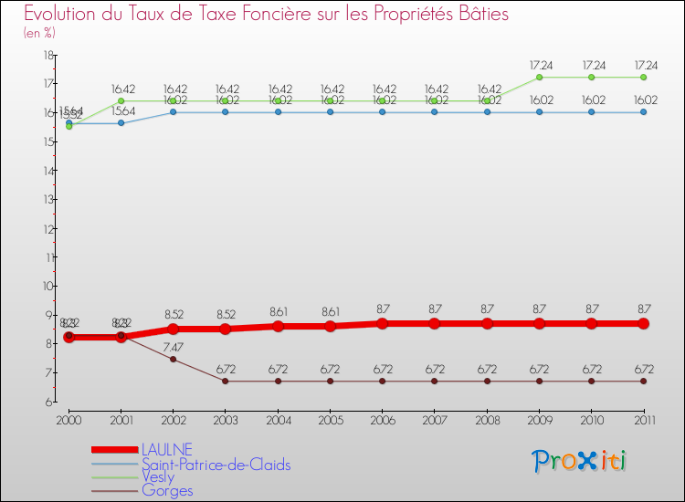 Evolution du taux de la taxe foncière sur le bati pour LAULNE et les communes proches Comparaison des taux de taxe foncière sur le bati pour LAULNE et les communes voisines
