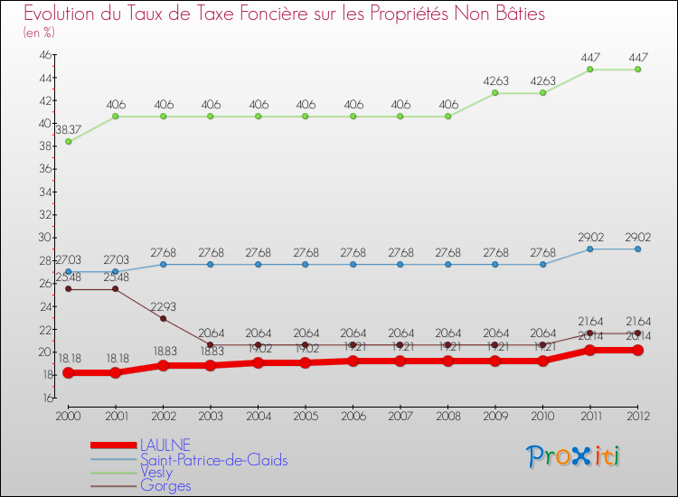 Evolution du taux de la taxe foncière sur les immeubles et terrains non batis pour LAULNE et les communes proches de 2000 à 2012 Comparaison des taux de la taxe foncière sur les immeubles et terrains non batis pour LAULNE et les communes voisines de 2000 à 2012