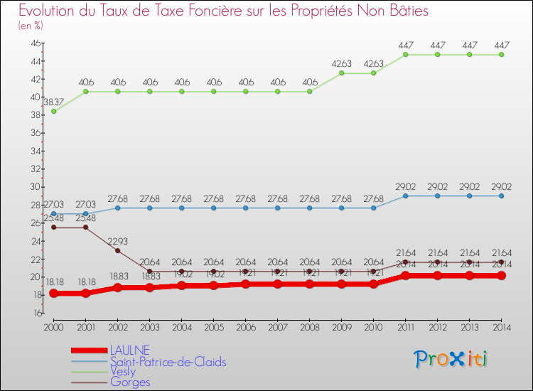 Evolution du taux de la taxe foncière sur les immeubles et terrains non batis pour LAULNE et les communes proches de 2000 à 2014 Comparaison des taux de la taxe foncière sur les immeubles et terrains non batis pour LAULNE et les communes voisines de 2000 à 2014