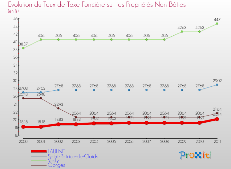 Evolution du taux de la taxe foncière sur les immeubles et terrains non batis pour LAULNE et les communes proches Comparaison des taux de la taxe foncière sur les immeubles et terrains non batis pour LAULNE et les communes voisines