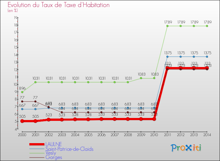 Evolution du taux de la taxe d'habitation pour LAULNE et les communes proches de 2000 à 2014 Comparaison des taux de la taxe d'habitation pour LAULNE et les communes voisines de 2000 à 2014