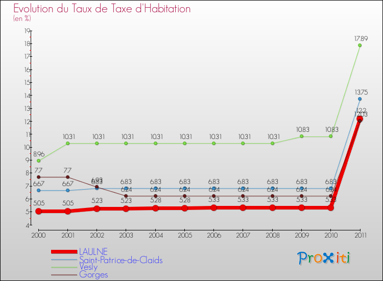 Evolution du taux de la taxe d'habitation pour LAULNE et les communes proches Comparaison des taux de la taxe d'habitation pour LAULNE et les communes voisines