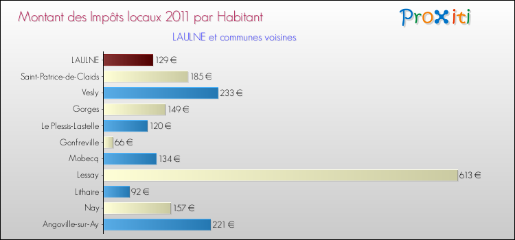 Montant des impôts locaux par Habitant pour LAULNE et les communes proches Comparaison des impôts locaux par habitant pour LAULNE et les communes voisines