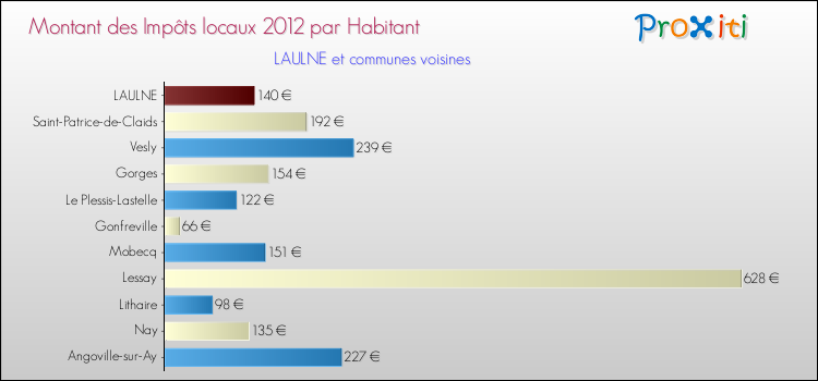Montant des impôts locaux par Habitant pour LAULNE et les communes proches Comparaison des impôts locaux par habitant pour LAULNE et les communes voisines