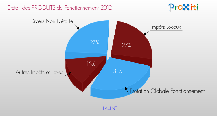 Décomposition du Budget de Fonctionnement 2012 de la commune de LAULNE Budget de Fonctionnement 2012 pour la commune de LAULNE