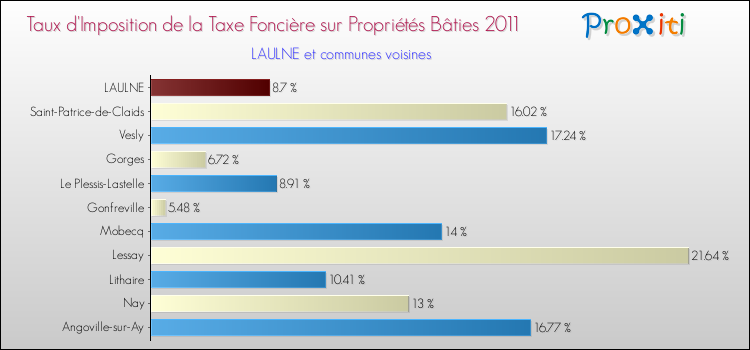 Taux d'imposition de la taxe foncière sur le bati 2011 pour LAULNE et les communes proches Comparaison des taux d'imposition de la taxe foncière sur le bati 2011 pour LAULNE et les communes voisines