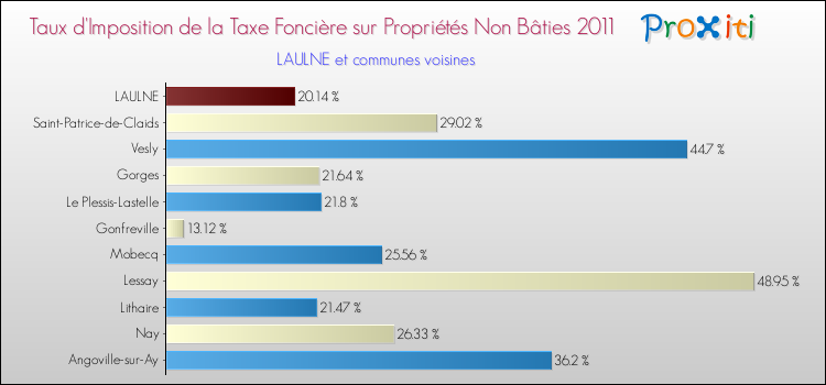 Taux d'imposition de la taxe foncière sur les immeubles et terrains non batis 2011 pour LAULNE et les communes proches Comparaison des taux d'imposition de la taxe foncière sur les immeubles et terrains non batis 2011 pour LAULNE et les communes voisines