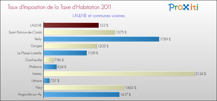 Taux d'imposition de la taxe d'habitation 2011 pour LAULNE et les communes proches Comparaison des taux d'imposition de la taxe d'habitation 2011 pour LAULNE et les communes voisines