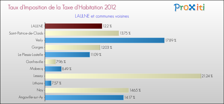 Taux d'imposition de la taxe d'habitation 2012 pour LAULNE et les communes proches Comparaison des taux d'imposition de la taxe d'habitation 2012 pour LAULNE et les communes voisines