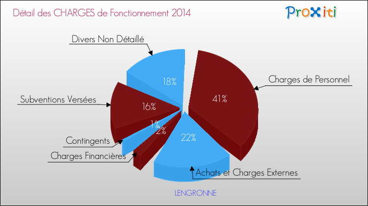 Décomposition des Charges de Fonctionnement 2014 de la commune de LENGRONNE Charges de Fonctionnement 2014 pour la commune de LENGRONNE
