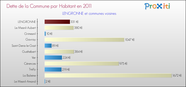 Dette par habitant de la commune en 2011 pour LENGRONNE et les communes proches Comparaison de la dette par habitant de la commune en 2011 pour LENGRONNE et les communes voisines