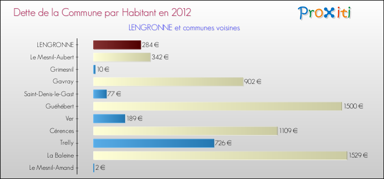 Dette par habitant de la commune en 2012 pour LENGRONNE et les communes proches Comparaison de la dette par habitant de la commune en 2012 pour LENGRONNE et les communes voisines