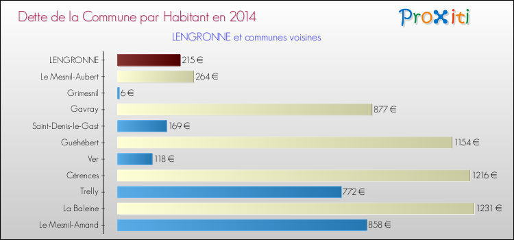 Dette par habitant de la commune en 2014 pour LENGRONNE et les communes proches Comparaison de la dette par habitant de la commune en 2014 pour LENGRONNE et les communes voisines