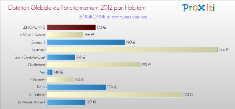 Montant des dotations globales de fonctionnement DGF par Habitant pour LENGRONNE et les communes proches Comparaison des des dotations globales de fonctionnement DGF par habitant pour LENGRONNE et les communes voisines