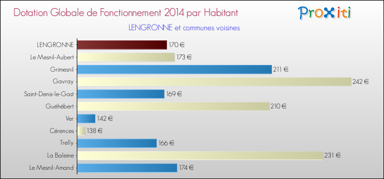 Montant des dotations globales de fonctionnement DGF par Habitant pour LENGRONNE et les communes proches en 2014. Comparaison des des dotations globales de fonctionnement DGF par habitant pour LENGRONNE et les communes voisines en 2014.